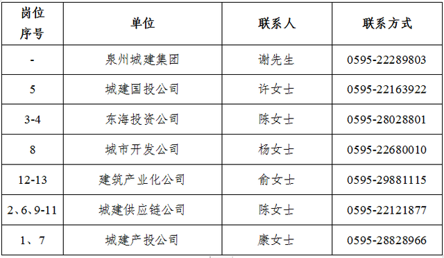 泉州城建集团2024年第一批公开招聘简章