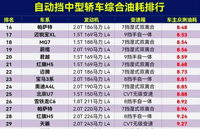 谁是油老虎？中型轿车油耗排行：凯美瑞最省，中国品牌0入选