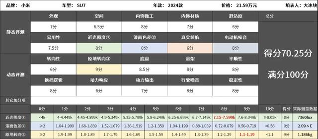 小米SU7：从手机转型到汽车的小米，第一次造车已经是超水平发挥