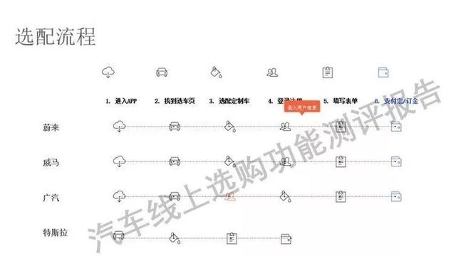 「深度研究」蔚来、威马、广汽、特斯拉四大车企线上选购平台大PK