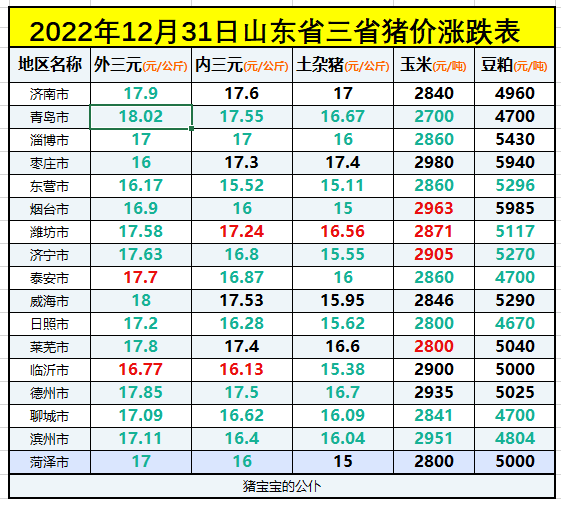 2022年12月31日山东省猪价大跌，青岛最高，烟台、菏泽最低7元！