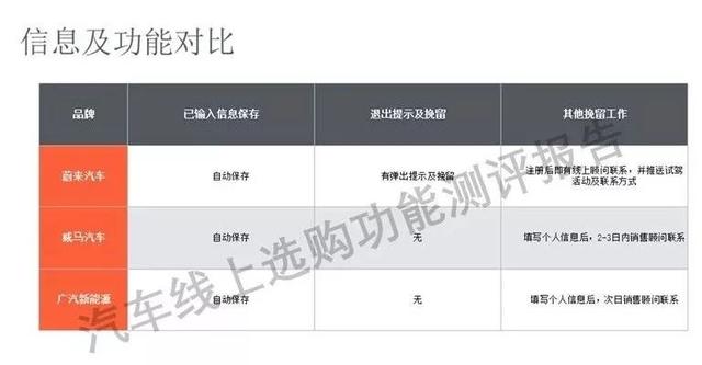 「深度研究」蔚来、威马、广汽、特斯拉四大车企线上选购平台大PK