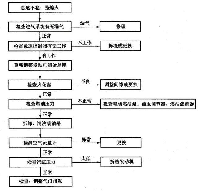 【保养】发动机怠速不良如何应对？看完这篇文章就够了！