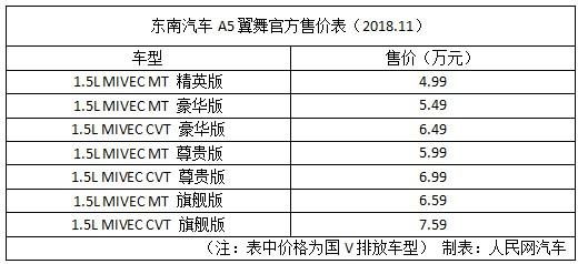 东南汽车A5翼舞2018广州车展上市 售4.99万元起