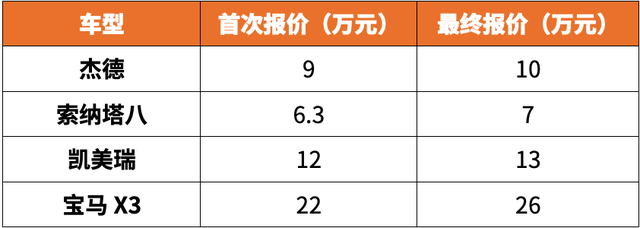 实地调查：4S店置换、二手车行、网上平台，车子放哪卖最划算？