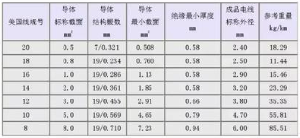 汽车线束常用的导线规格及性能参数（国标、美国）