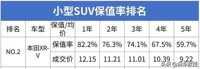 开5年还能卖十多万，本田车凭啥这么抢手？