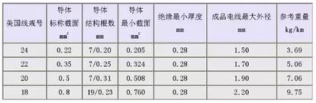 汽车线束常用的导线规格及性能参数（国标、美国）