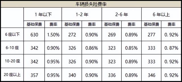 2022年汽车商业险缴费标准