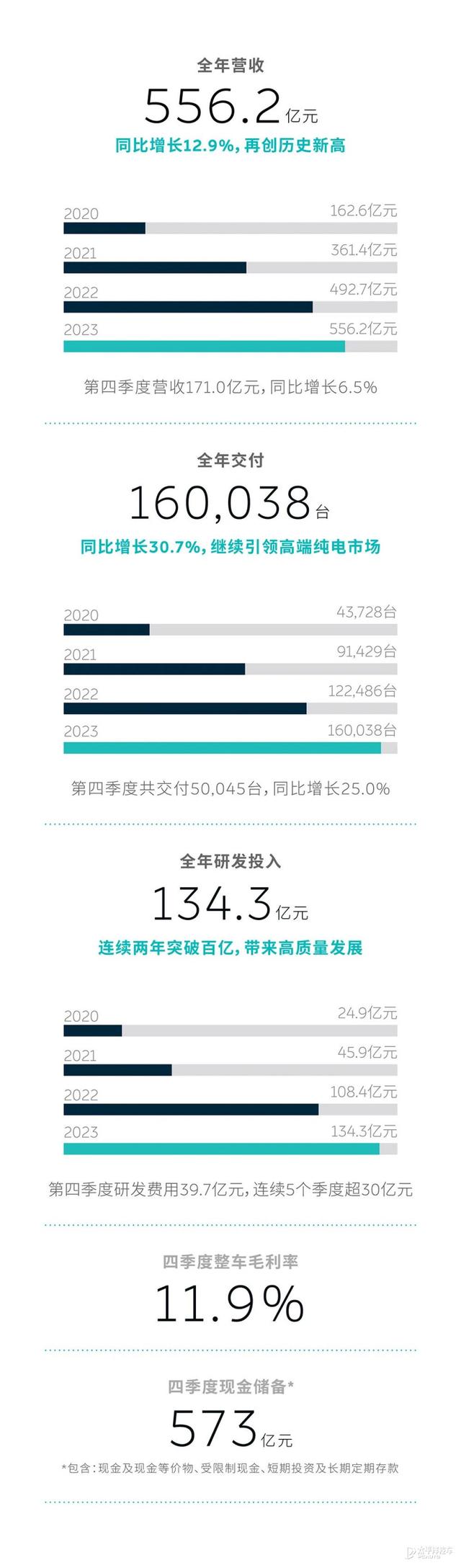 蔚来发布2023年全年财报！营收556.2亿，专利数竟是新势力第一？