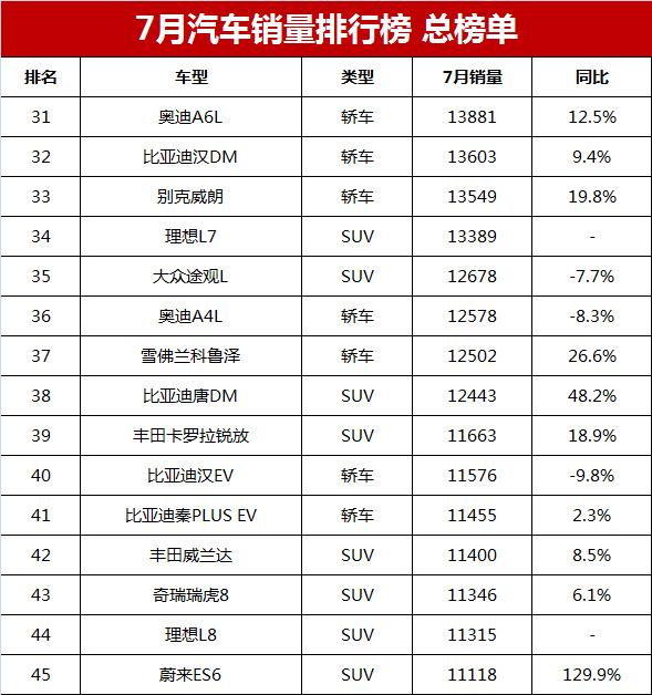 7月汽车销量排行榜总榜单，比亚迪憾失冠军，你的爱车排第几？