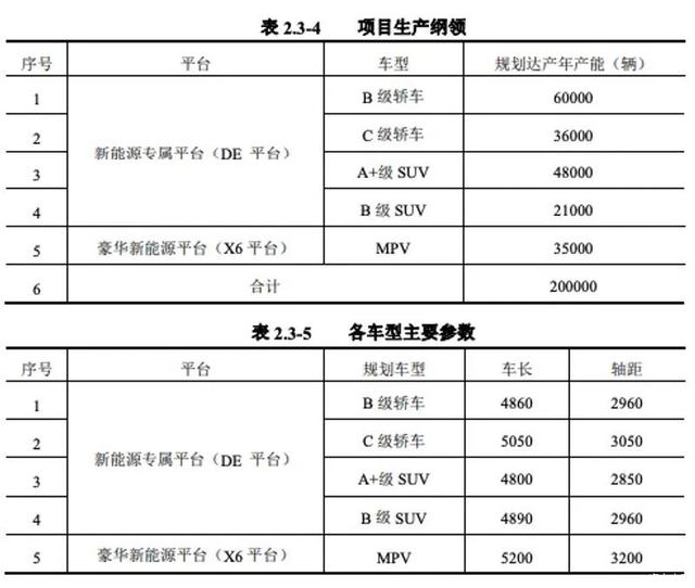 江淮华为工厂项目公示 年产量超20万