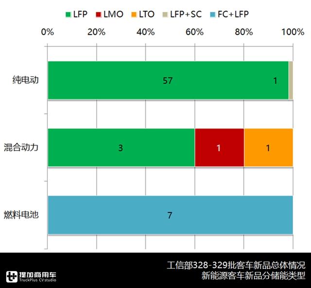 宇通新一代中巴问世，大金龙无人驾驶入围，最新客车公告详析下篇