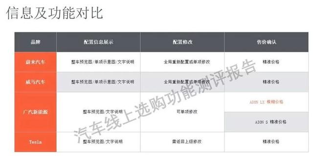 「深度研究」蔚来、威马、广汽、特斯拉四大车企线上选购平台大PK