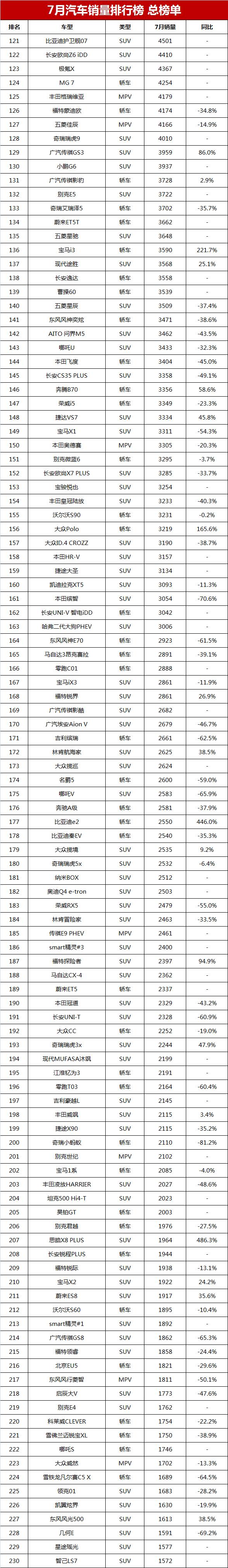 7月汽车销量排行榜总榜单，比亚迪憾失冠军，你的爱车排第几？