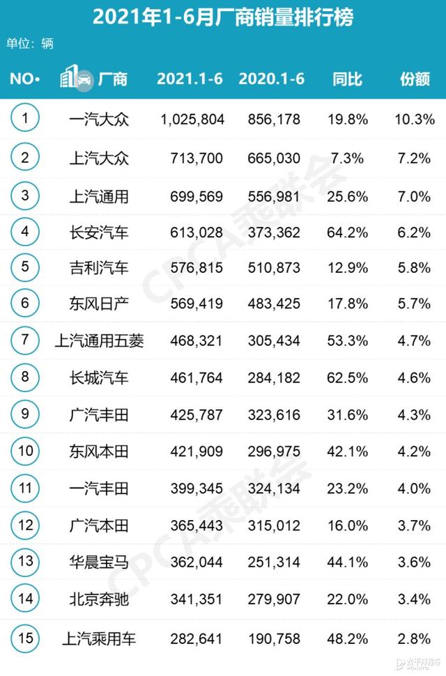 太意外了！3系超凯美瑞，特斯拉竟继续热卖？6月销量排行榜出炉