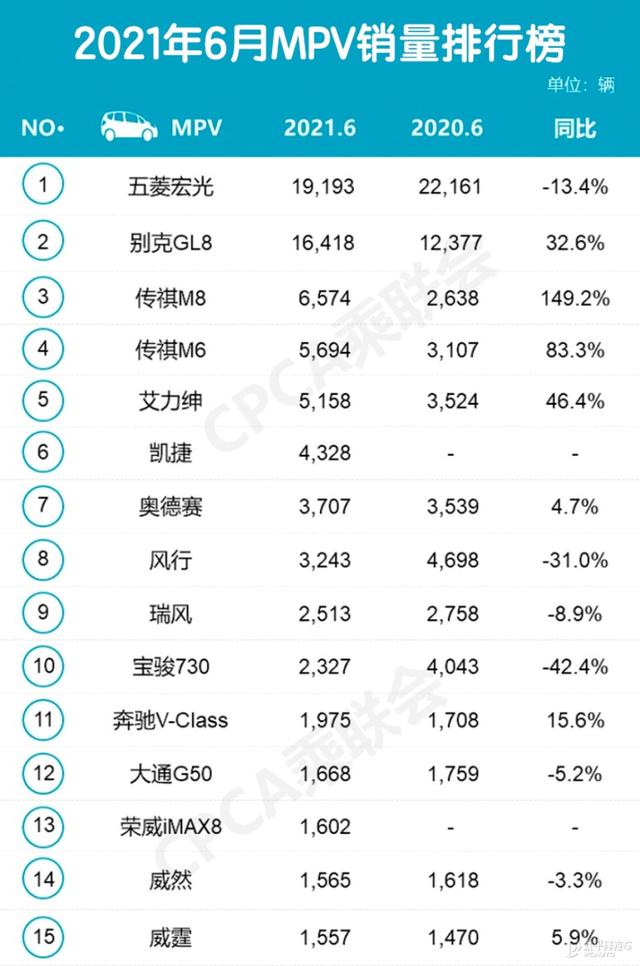 太意外了！3系超凯美瑞，特斯拉竟继续热卖？6月销量排行榜出炉