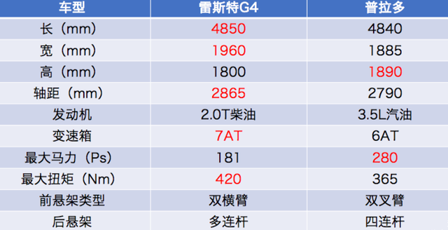 这车低调上市却引爆越野圈！21万比普拉多还大，2.2T柴油+奔驰7AT