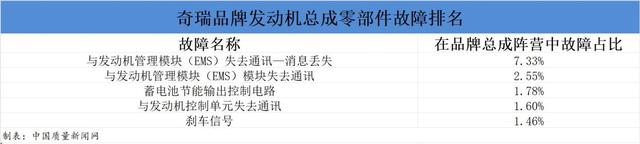 奇瑞汽车维修数据分析：失去通讯频发 车窗故障影响用车体验