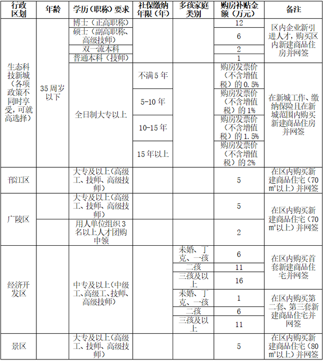 江苏扬州：取消限购，继续鼓励人才和二孩以上家庭购房