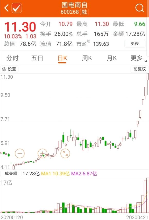 个股活跃！今天出现6连板股票，下一个会是谁？