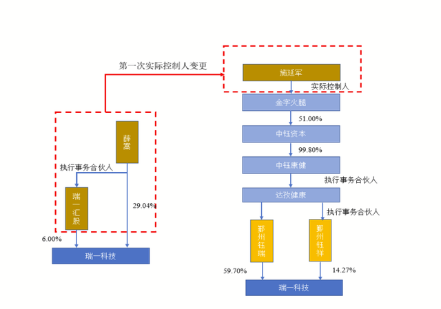 4年换3个老板，医药“卖铲人”IPO闪现金字火腿身影