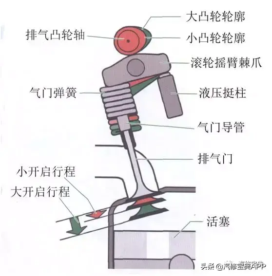 发动机各零部件详细图解（四）进气、排气系统、可变气门