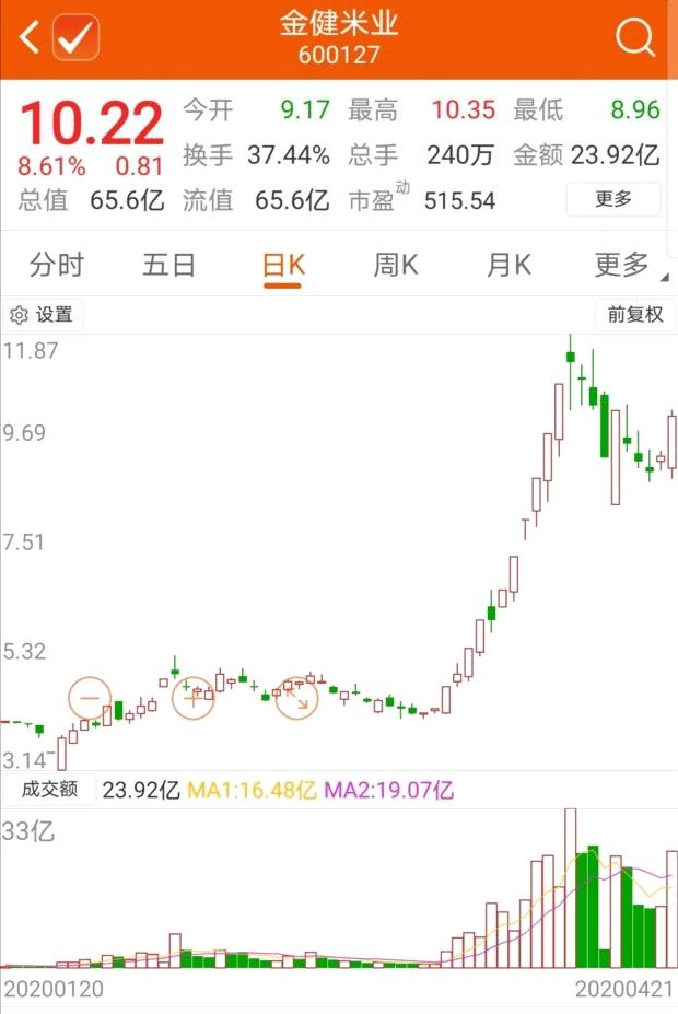 个股活跃！今天出现6连板股票，下一个会是谁？