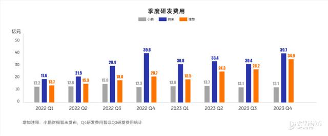 蔚来发布2023年全年财报！营收556.2亿，专利数竟是新势力第一？