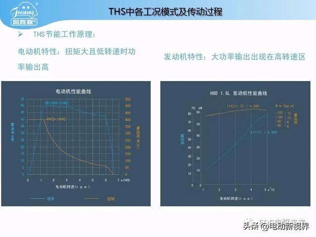 丰田普锐斯THS-混联式混合动力系统工作原理