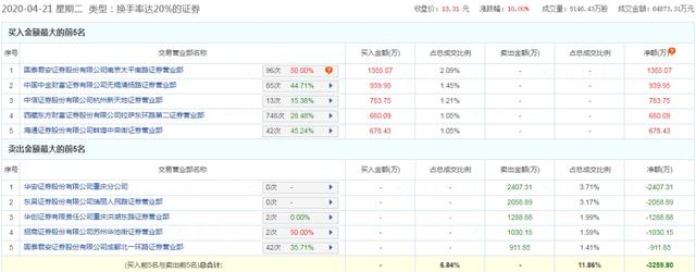 个股活跃！今天出现6连板股票，下一个会是谁？