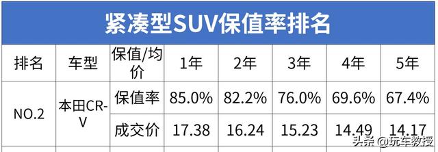 开5年还能卖十多万，本田车凭啥这么抢手？