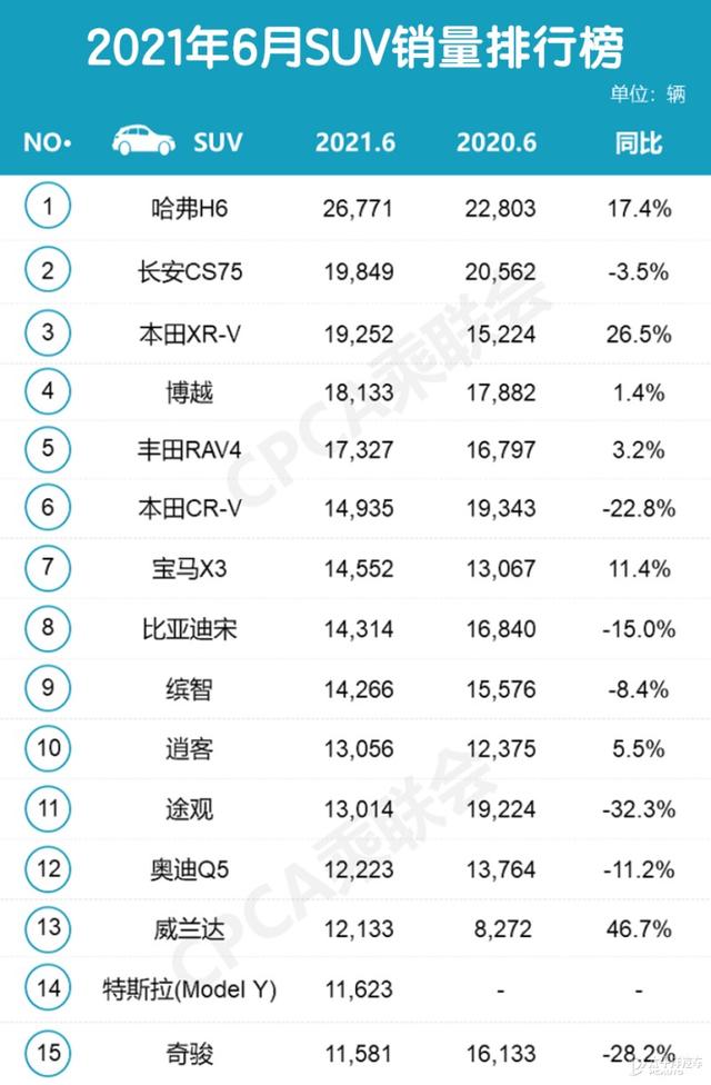 太意外了！3系超凯美瑞，特斯拉竟继续热卖？6月销量排行榜出炉