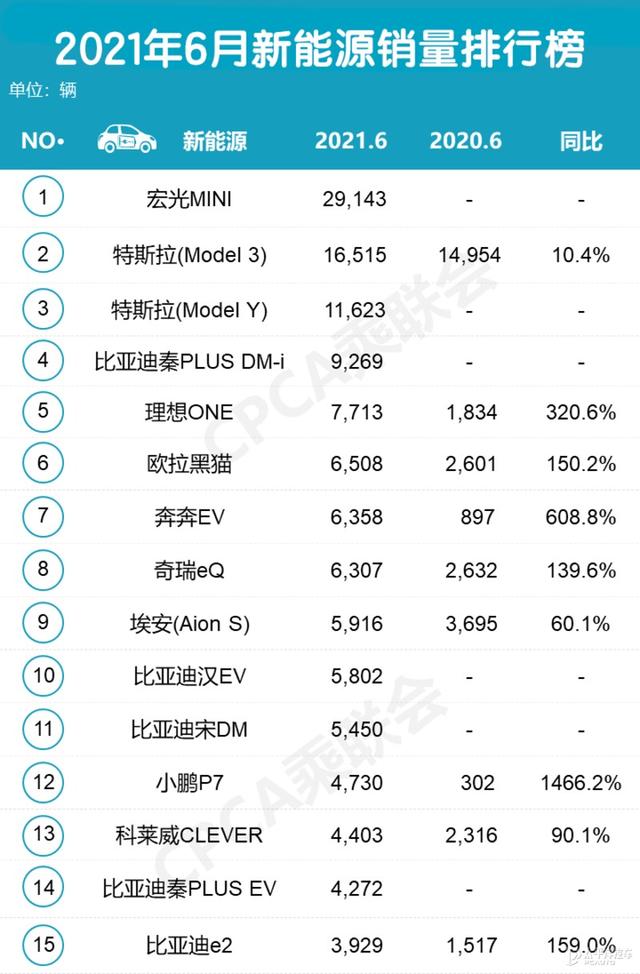 太意外了！3系超凯美瑞，特斯拉竟继续热卖？6月销量排行榜出炉