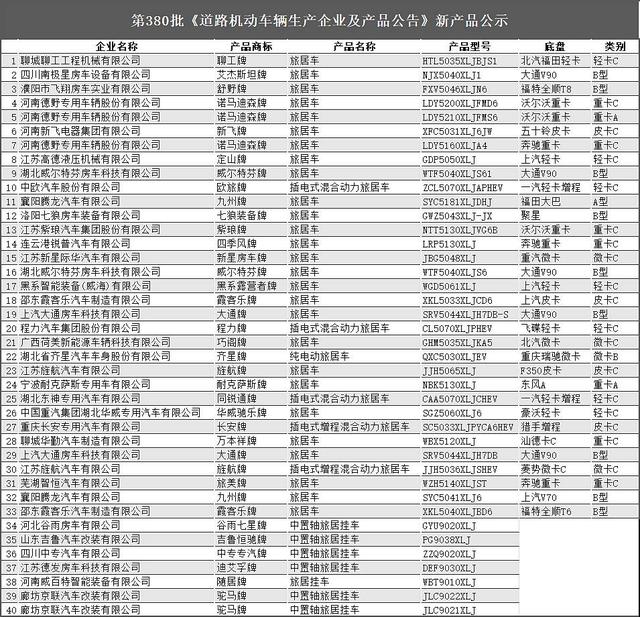 40款新车，新能源房车共6款！工信部发布第381批次新车公告