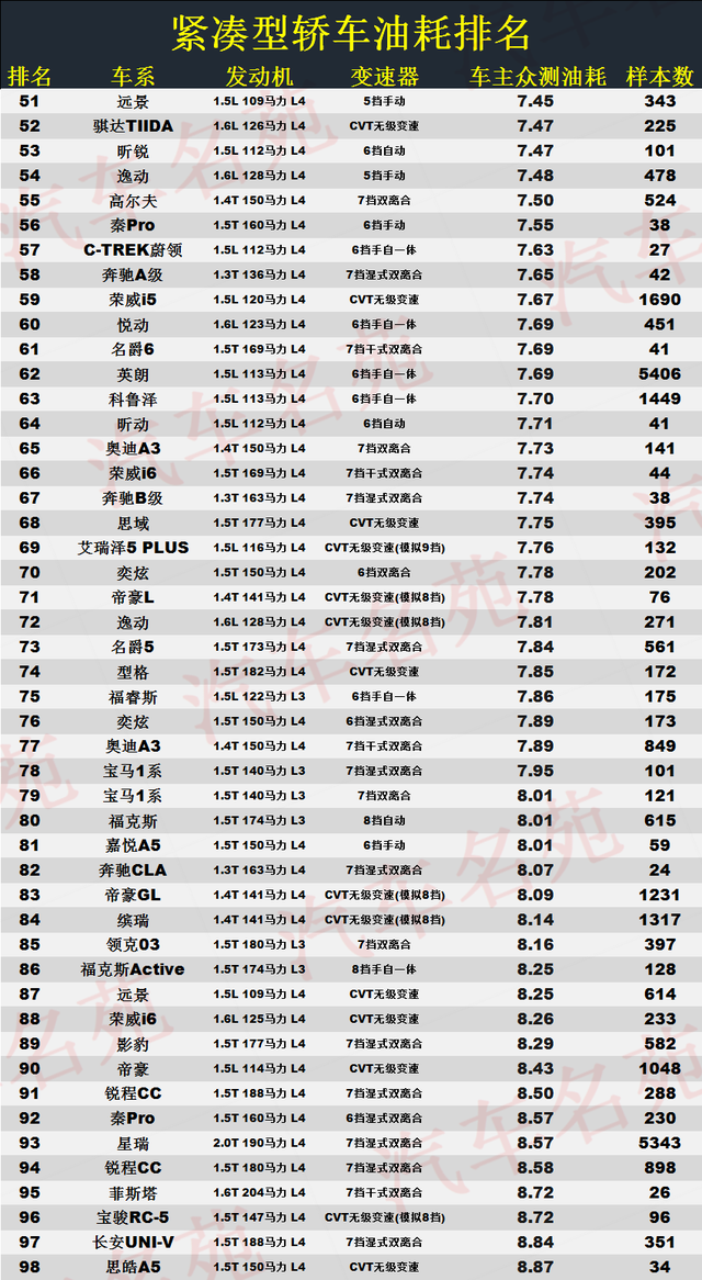 轿车该怎么选？最新油耗榜单出炉，1-98名，轩逸低于6L，朗逸前十