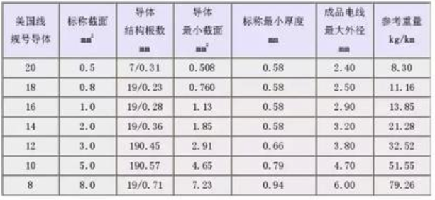 汽车线束常用的导线规格及性能参数（国标、美国）