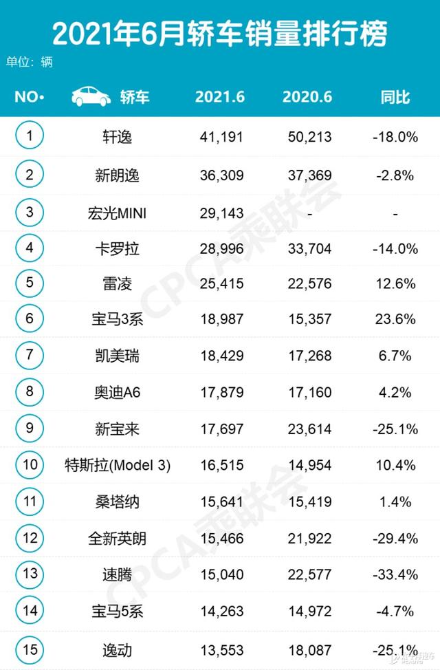 太意外了！3系超凯美瑞，特斯拉竟继续热卖？6月销量排行榜出炉