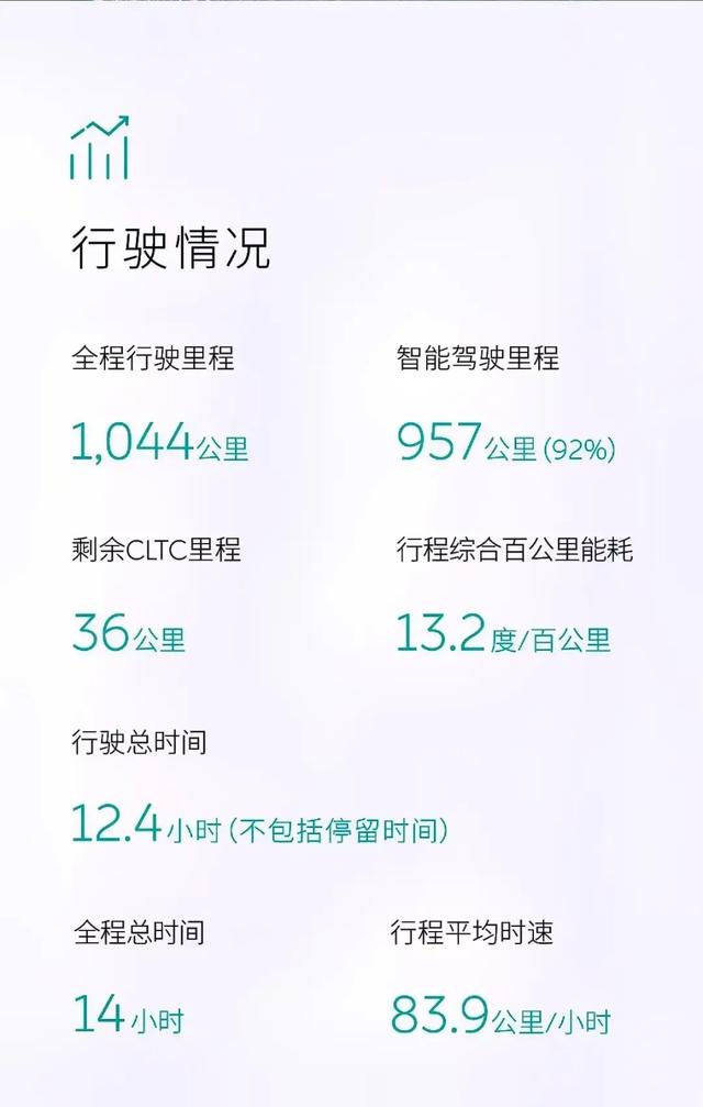 时速90有参考价值吗？李斌直播实测150度电池一千公里续航