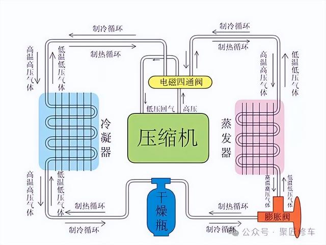 【修车宝典】电动车空调系统与传统空调的区别，与发展方向