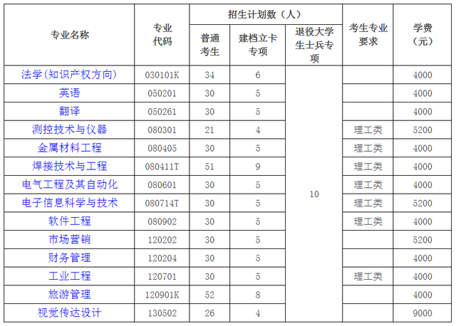 湖北汽车工业学院专升本学费是多少钱，专升本还有哪些花销？