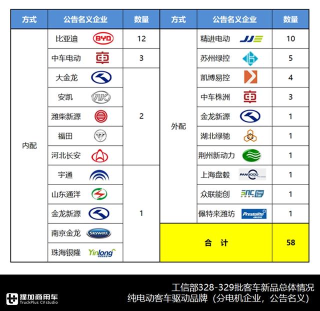 宇通新一代中巴问世，大金龙无人驾驶入围，最新客车公告详析下篇