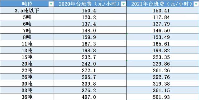 2021年各吨位挖掘机租赁台班价格一览，你拖后腿了吗？