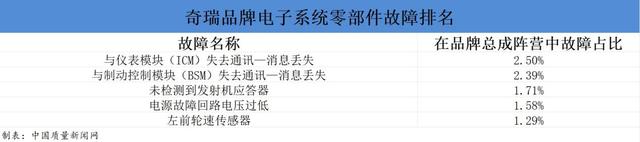 奇瑞汽车维修数据分析：失去通讯频发 车窗故障影响用车体验