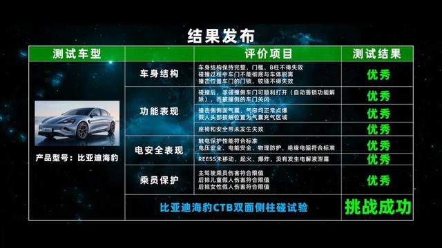 “难上加难”双面侧柱碰试验 比亚迪CTB技术挑战成功