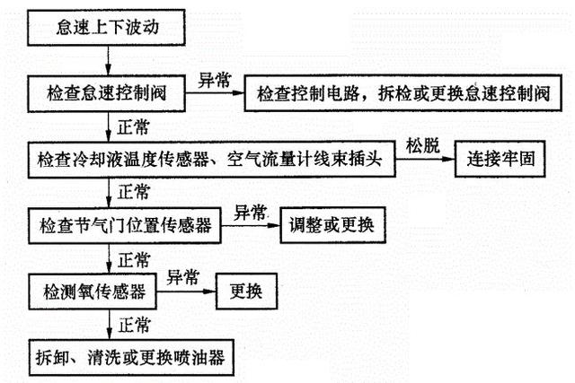 【保养】发动机怠速不良如何应对？看完这篇文章就够了！