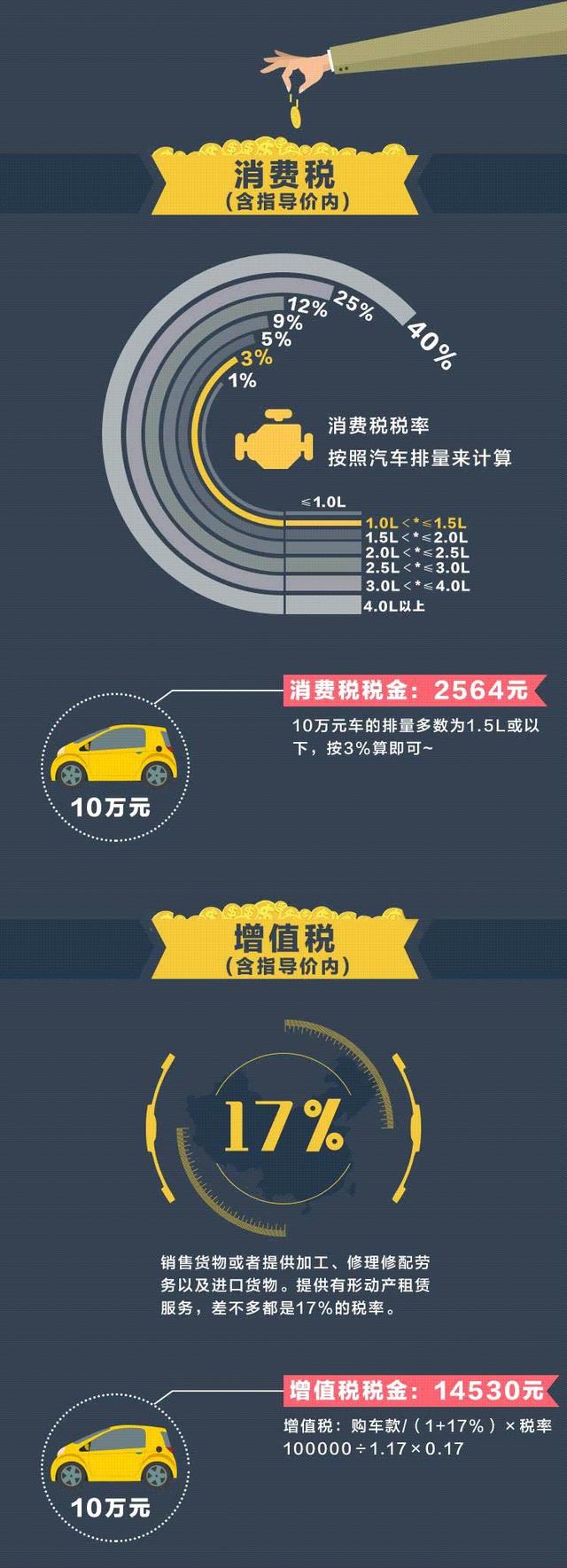 买车要交什么税、交多少钱的税，用图文告诉你答案