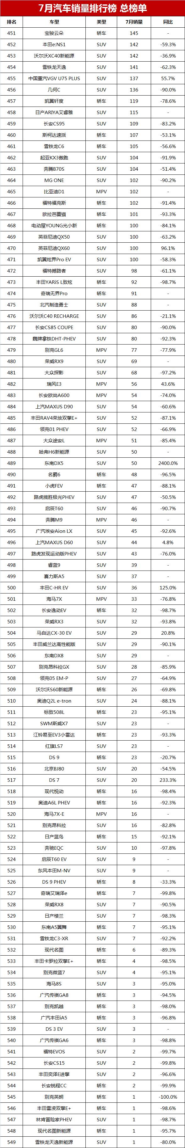 7月汽车销量排行榜总榜单，比亚迪憾失冠军，你的爱车排第几？