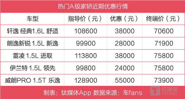 24家车企63款车型降价，汽车价格战何时休？｜钛度车库