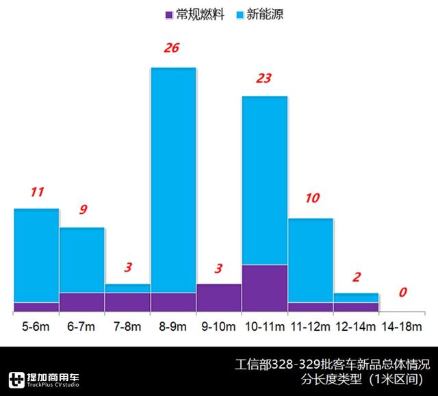 宇通新一代中巴问世，大金龙无人驾驶入围，最新客车公告详析下篇